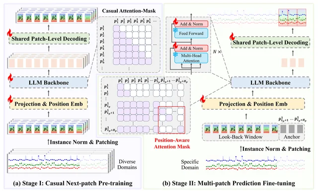 Multi-Patch Prediction: Adapting LLMs for Time Series Representation Learning — overview