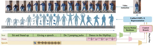 MotionCraft: Crafting Whole-Body Motion with Plug-and-Play Multimodal Controls — overview