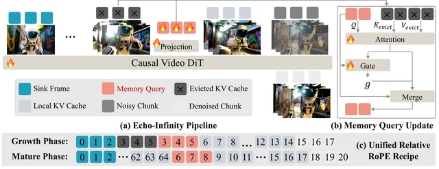 Echo-Infinity: Learnable Evolving Memory for Real-Time Infinite Video Generation — overview